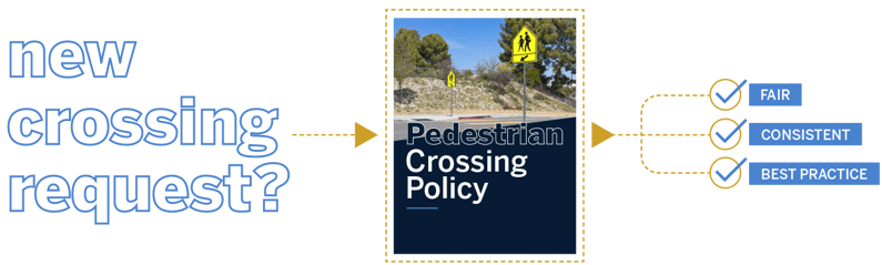 New crossing request? Pedestrian Policies create fair, consistent, and rooted in best practices infographic