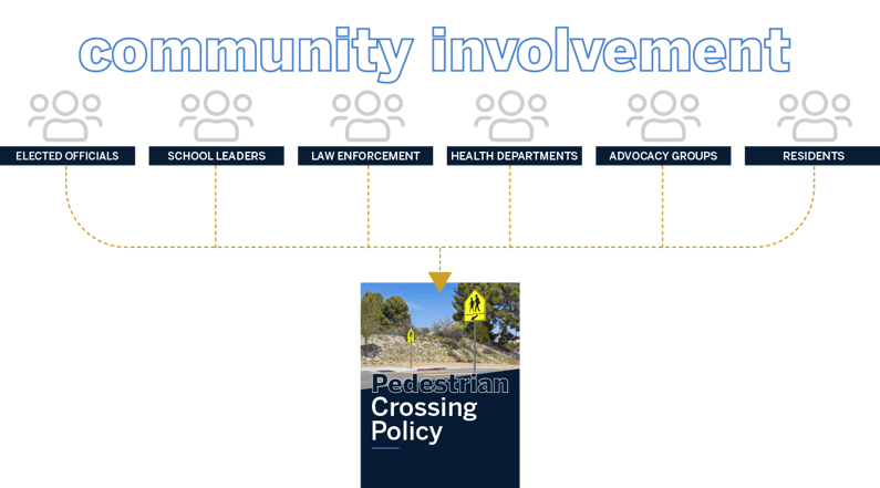 Infographic showing community being involved in pedestrian crossing policy process