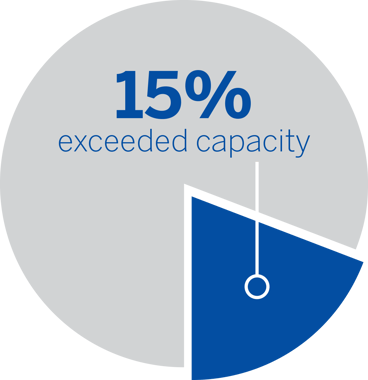 15% exceeded capacity pie chart