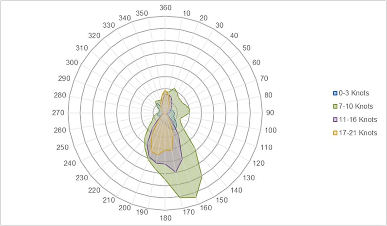 Chart measuring wind