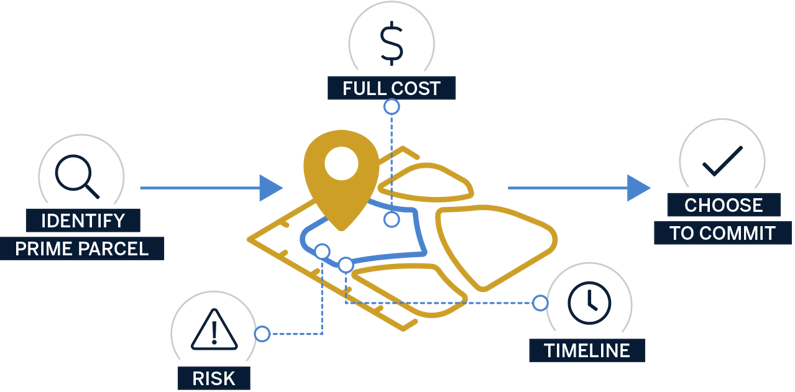 Infographic identifying full cost, risk, and timeline before committing