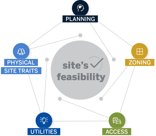 PrimeParcels-SitesFeasibility-1