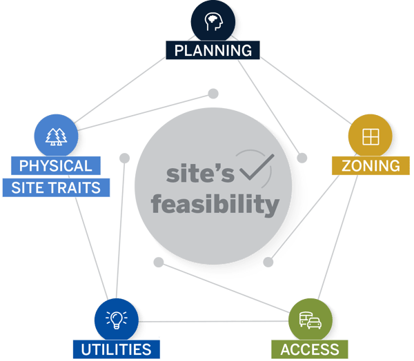Infographic showing planning, zoning, access, utilities, and physical site traits together will help understand site's feasibility.