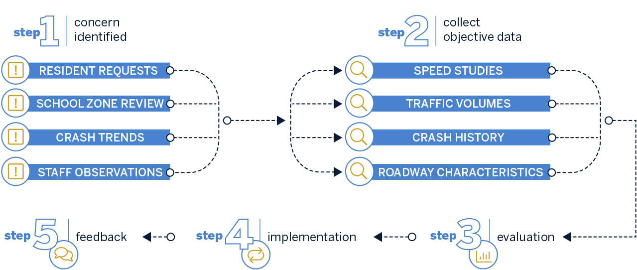 Flow chart showing how a traffic calming policy works in practice