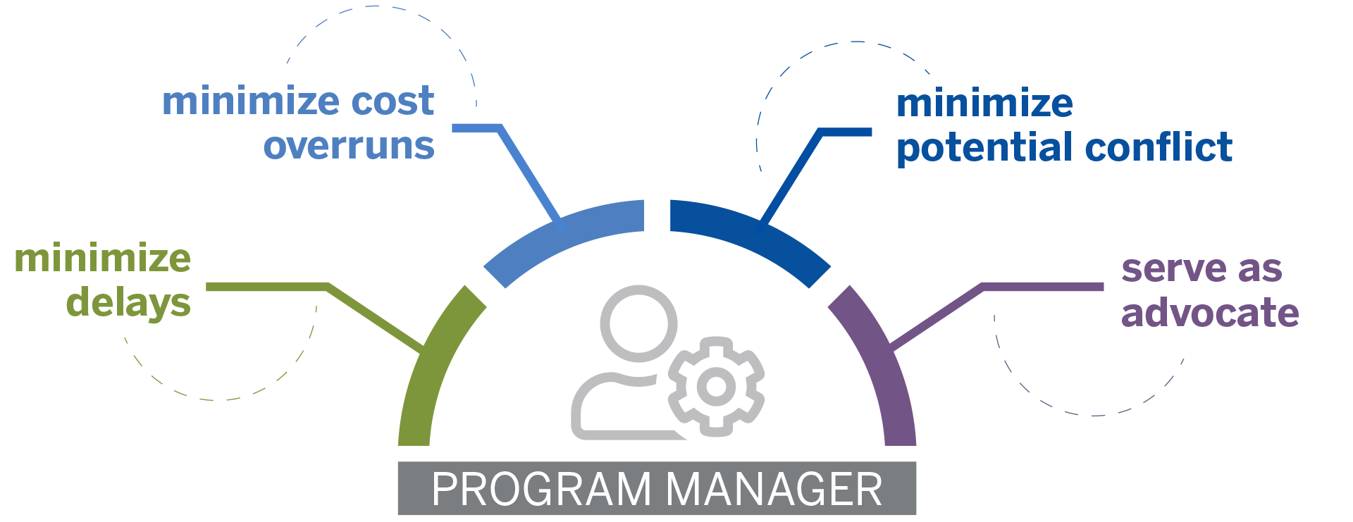 Program manager benefits
