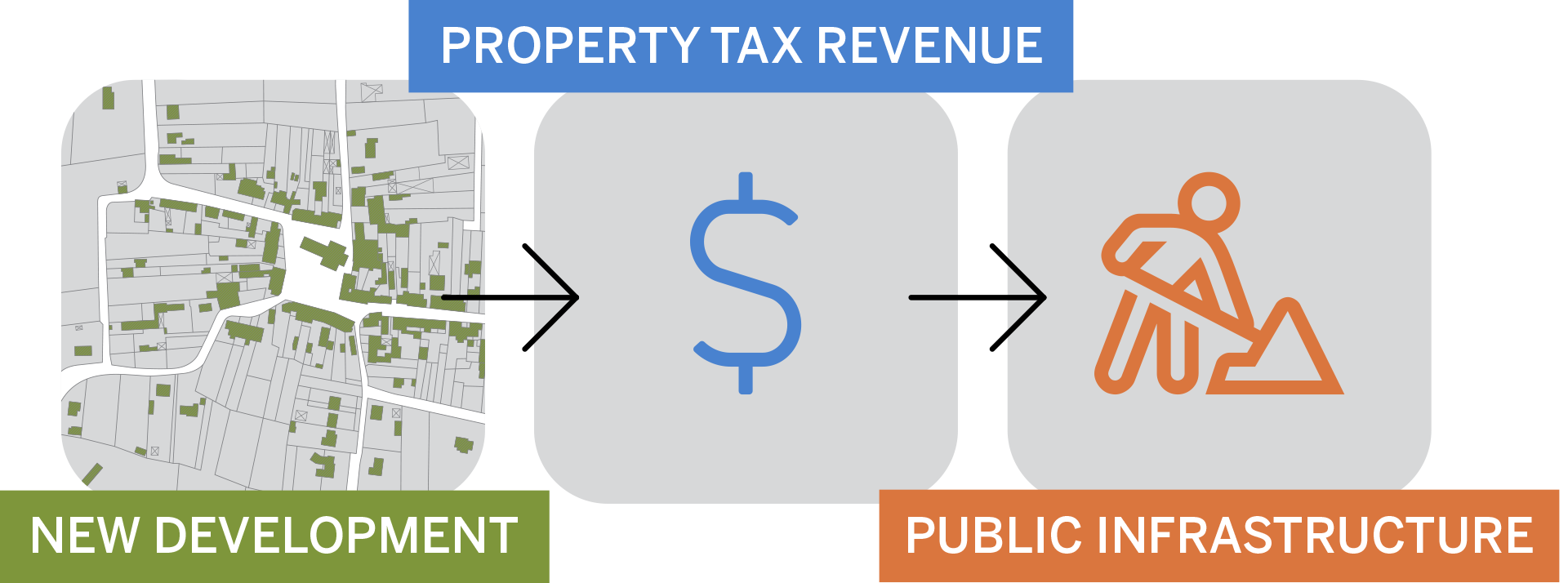 Infographic showing that TIF allows local governments to create districts where the property tax revenue from new development is used to pay for public infrastructure and other improvements