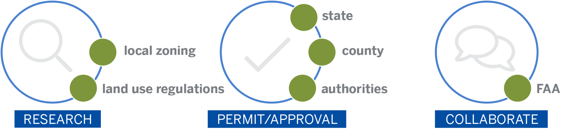 Research Permit Collaborate graphic