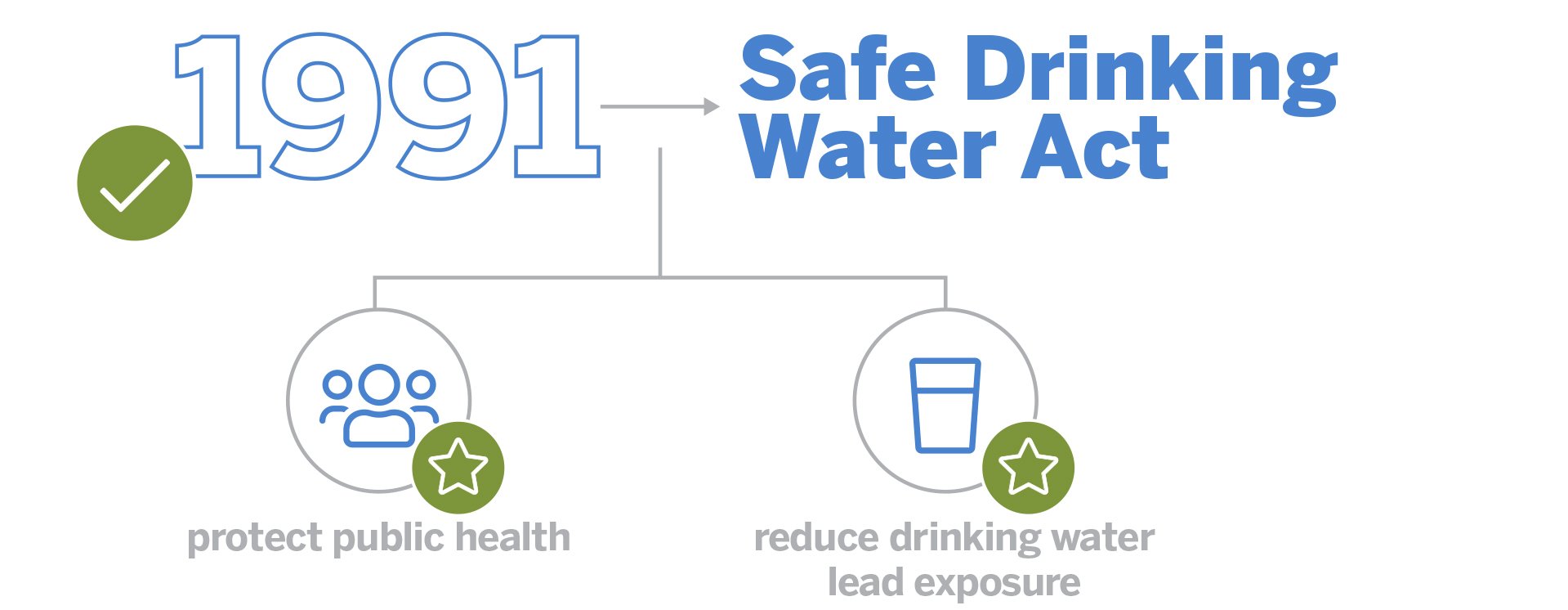 Infographic showing that in 1991 as part of the Safe Drinking Water Act (SDWA), EPA’s primary objective with the LCR is to protect public health and reduce exposure to lead in drinking water.