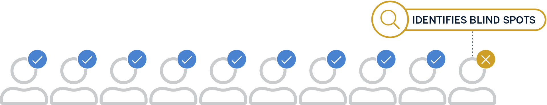 Illustration showing if one person disagrees, it identifies blind spots