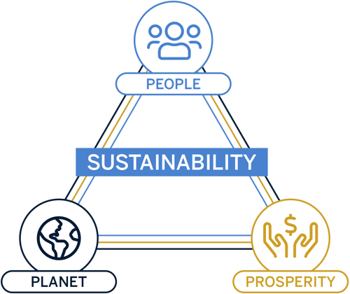 Categories of sustainability = people, planet, prosperity