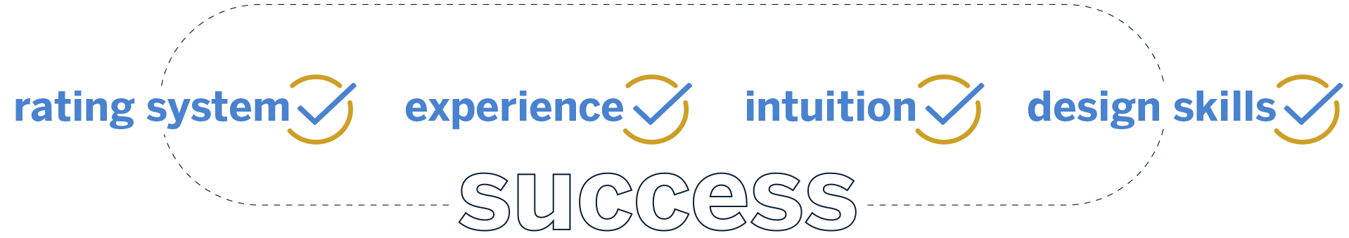 rating system + experience + intuition + design skills = success