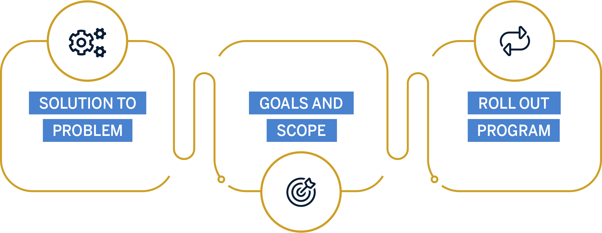 smart approach process graphic