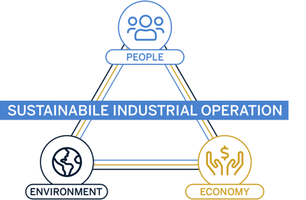 Triangle showing balance between environmental, economic, and human factors 