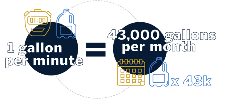 1 gallon per minute = 43,000 gallons per month infographic
