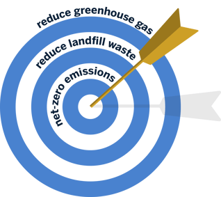 Sustainability targets