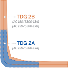 Graphic showing the split of TDG 2 pavement design into TDG 2A and 2B standards. TDG 2B is similar to the previous standards. 