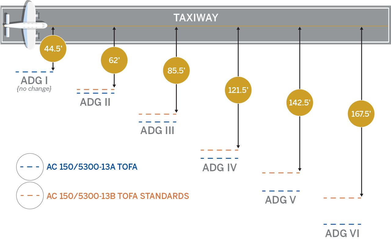 Navigating the Latest FAA Airport Design Standards: 5 Highlights ...
