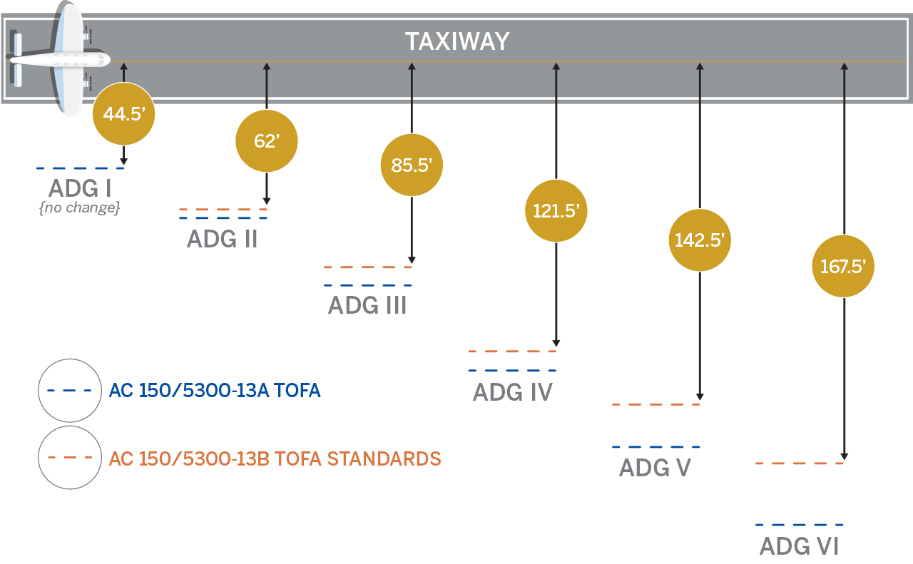 Graphic showing the difference in TOFA standards for different ADGs – a similar reduction in OFA widths was also seen for taxilanes. 