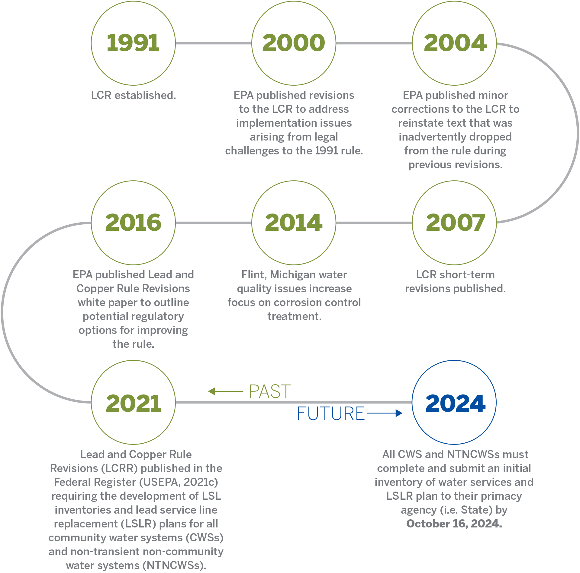 Timeline of EPA Lead and Copper Rules that says "1991 LCR established. 2000 EPA published revisions to the LCR to address implementation issues arising from legal challenges to the 1991 rule. 2004 EPA published minor corrections to the LCR to reinstate text that was inadvertently dropped from the rule during previous revisions. 2007 LCR short-term revisions published. 2014 Flint, Michigan water quality issues increase focus on corrosion control treatment.  2016 EPA published Lead and Copper Rule Revisions white paper to   outline potential regulatory options for improving the rule. 2021 Lead and Copper Rule Revisions (LCRR)   published in the Federal Register (USEPA, 2021c) requiring the development of LSL inventories and lead service line replacement (LSLR) plans for all CWSs and non-transient non-community water systems (NTNCWSs).  2024 All CWS and NTNCWSs must complete and submit an initial inventory of water services and LSLR plan to their primacy agency (i.e. State) by October 16, 2024."