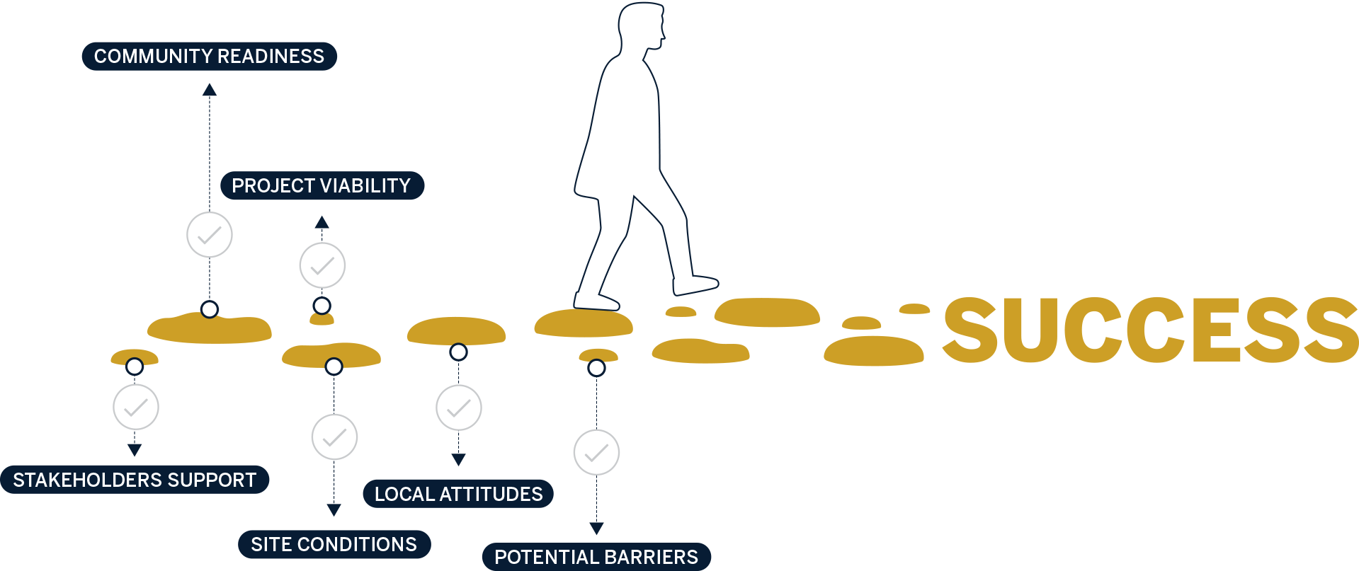 Stepping stones to success