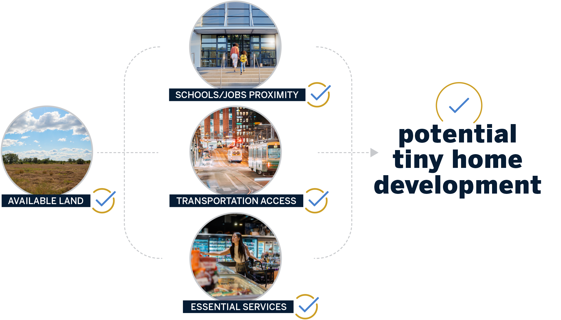 Flow chart of what should be evaluation before development