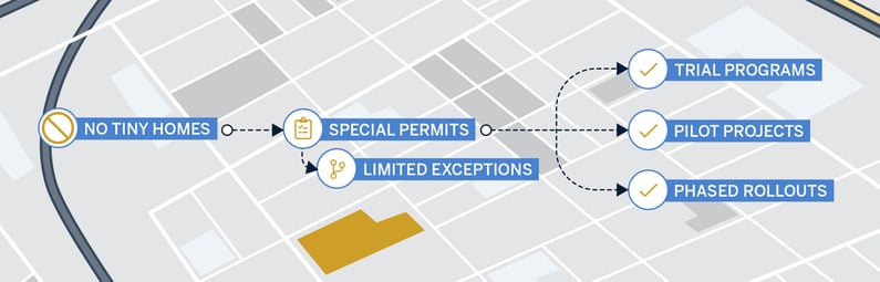 Flow chart showing how special permits can make limited exceptions