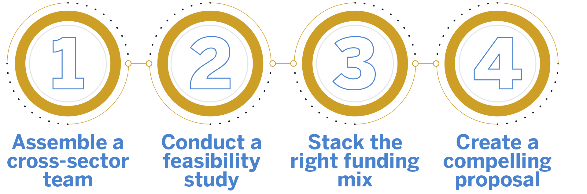 4 steps to move project forward