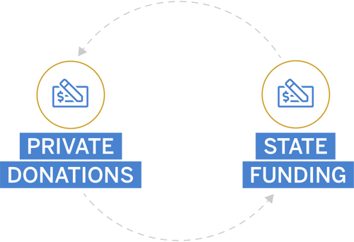 Combination of funding allowed them to meet multiple funding conditions
