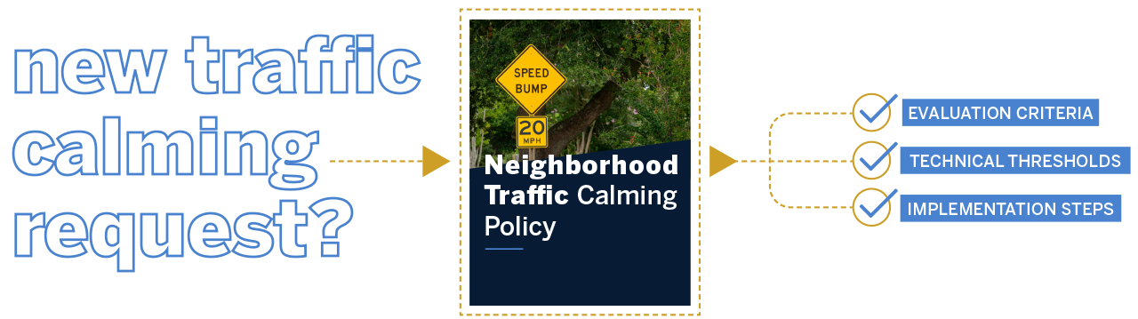 Graphic showing that a Traffic Calming Policy outlines evaluation criteria, technical thresholds, and implementation steps
