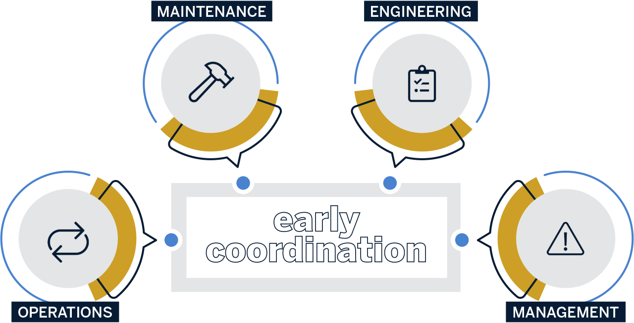 Early coordination between operations, maintenance, engineering, and management is critical infographic