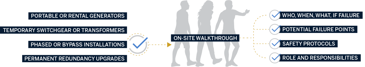 Infographic showing the process once an option is selected