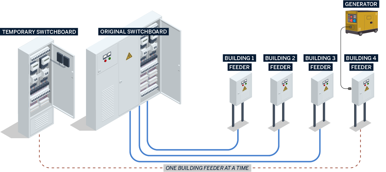 Temporary switchboard being used with one feeder being connected to it at a time, being run by a generator inforgraphic