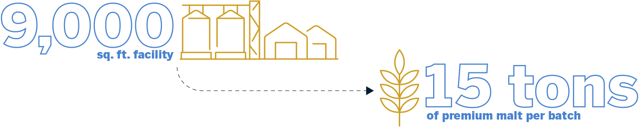 9,000 sq ft facility produces 15 tons of premium malt per batch infographic