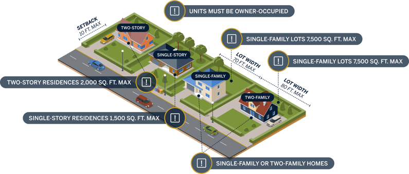Development standards called out in an illustration