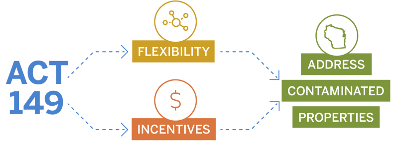 Infographic show that ACT 149 is a promising law that provides more flexibility and incentives for local communities to address the problem of contaminated properties in Wisconsin