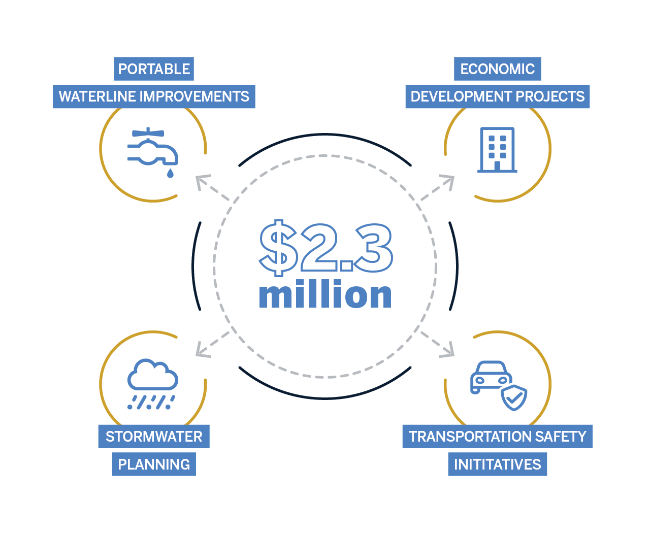 Infographic quote of "$2.3 million" in a circle pointing to the four strategy points that helped the Town of Lee secure funding.