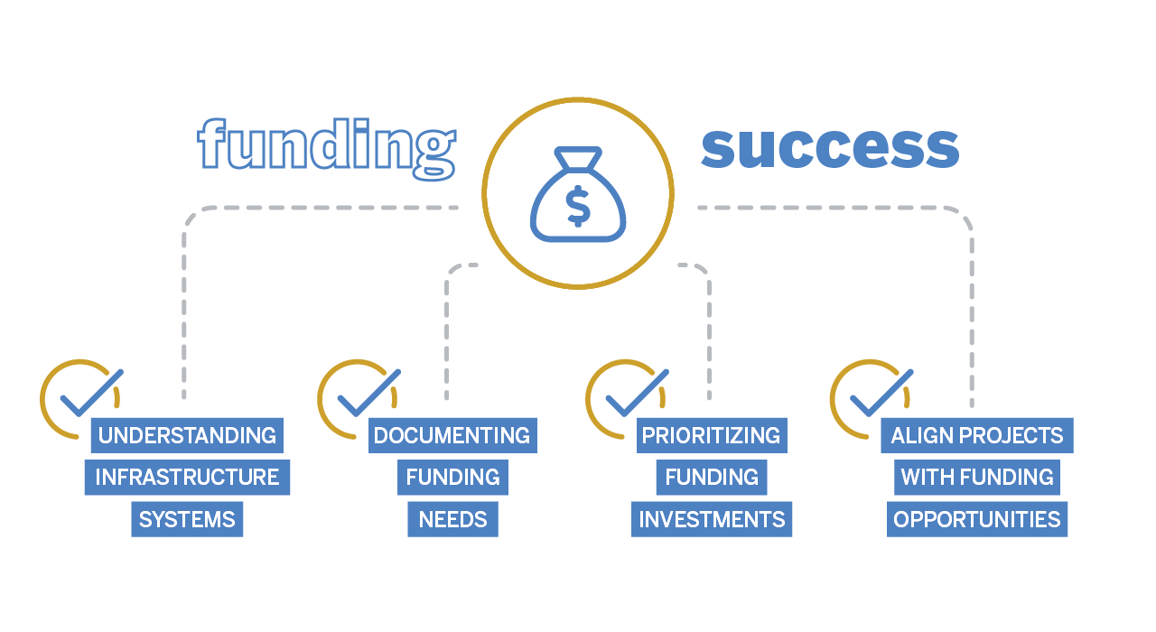 Infographic of "Funding Success" with four success keypoints conected to a money icon.