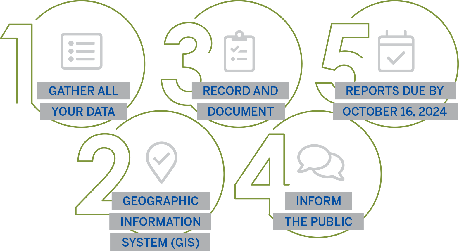 Infographic showing the 5 steps: Gather all your data, GIS, Record and Document, Inform the Public, Reports due October 16, 2024