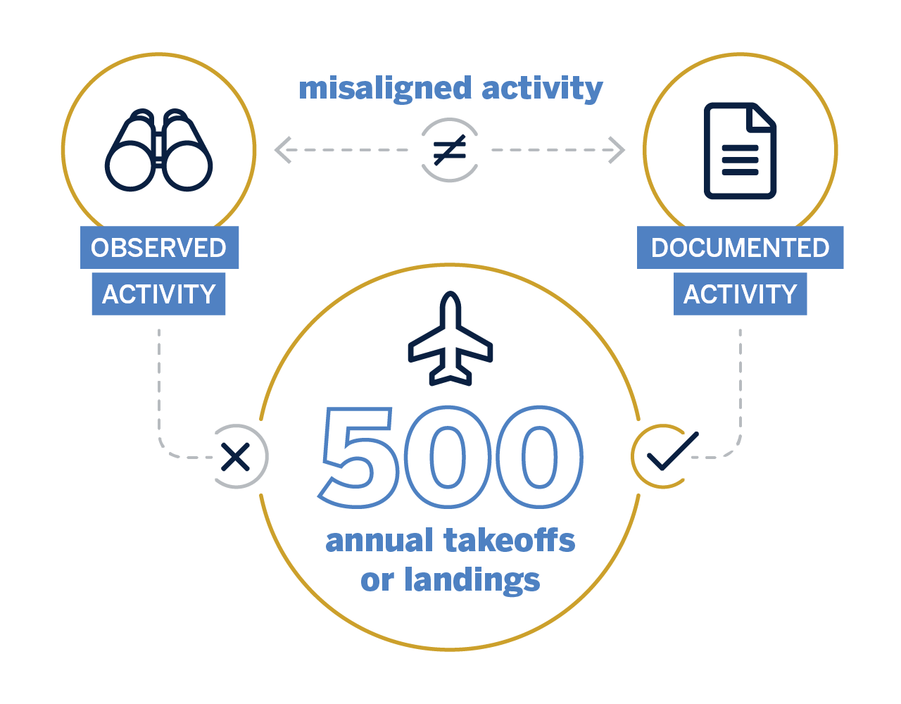 Diagram of the 500-operation challenge with "observed activity" and "documented activity" flowing into "500 operations".