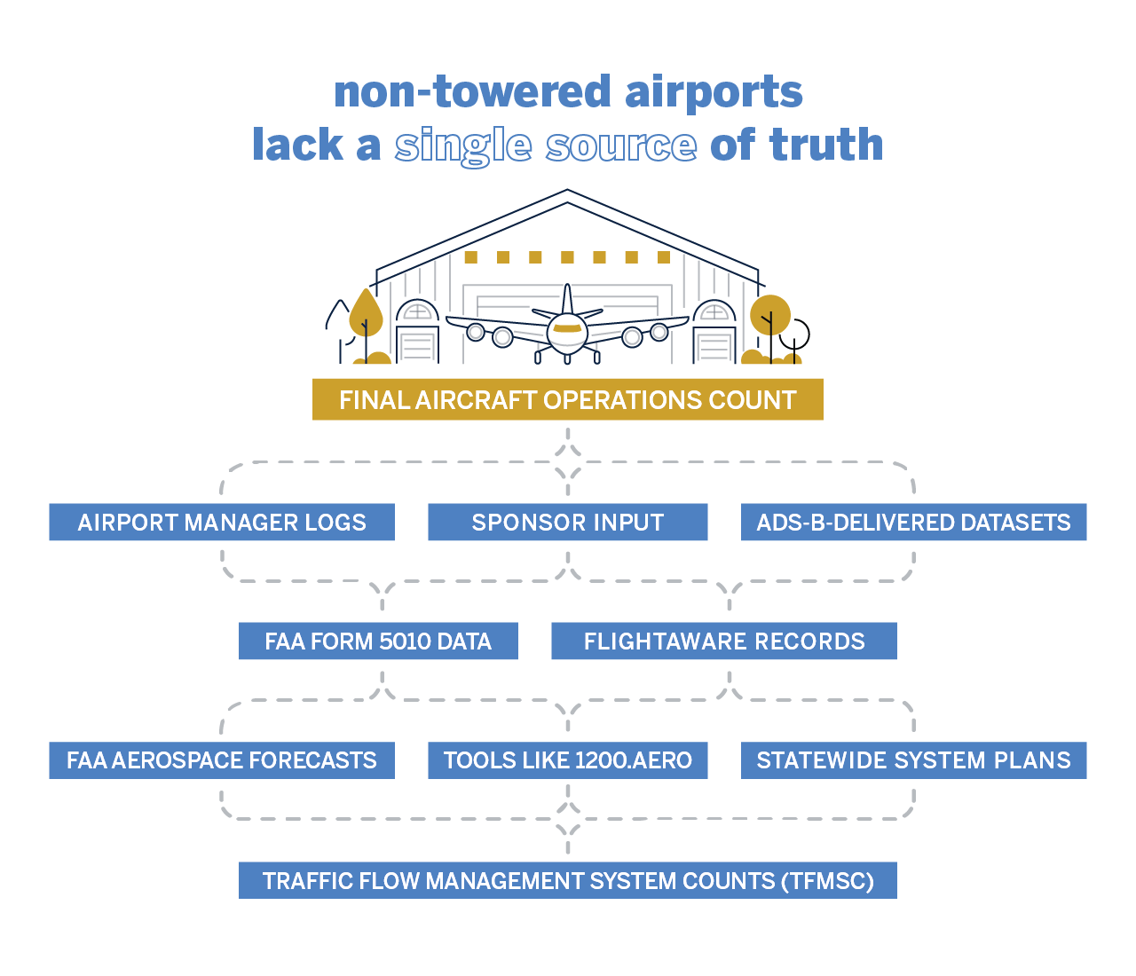 Connecting diagram of items that go into a final aircraft operations count with the caption "non-towered airports lack a single source of truth" across the top.