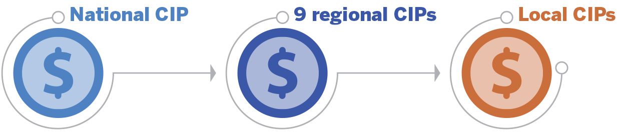 federal CIP developed based on regional CIPS developed based on local CIPs