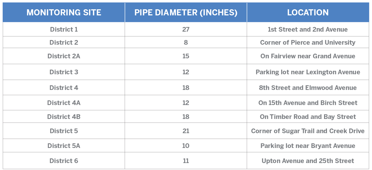 detailed list