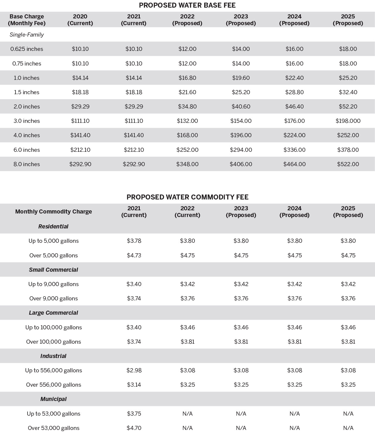 Proposed water base fee chart