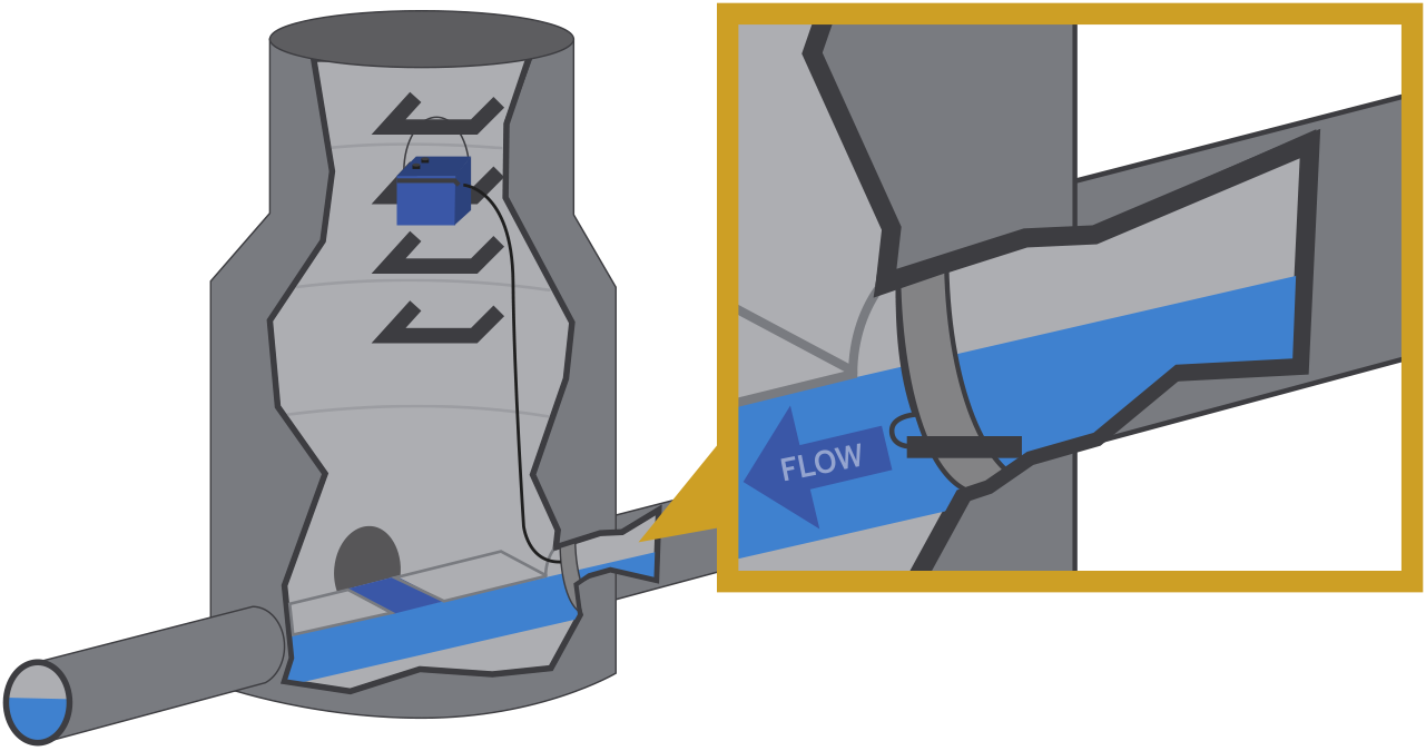 Example of sanitary sewer monitoring