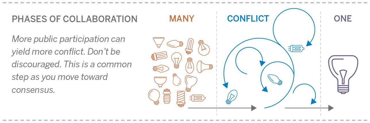 Phases of Collaboration