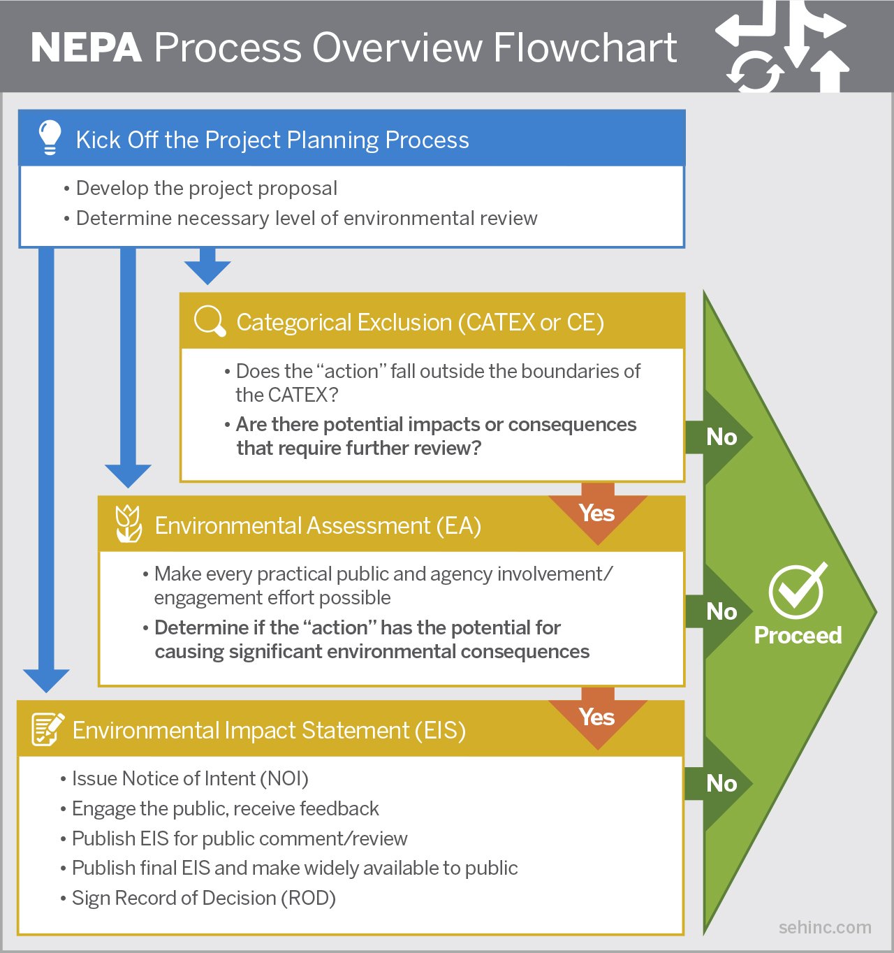 NEPA flowchart