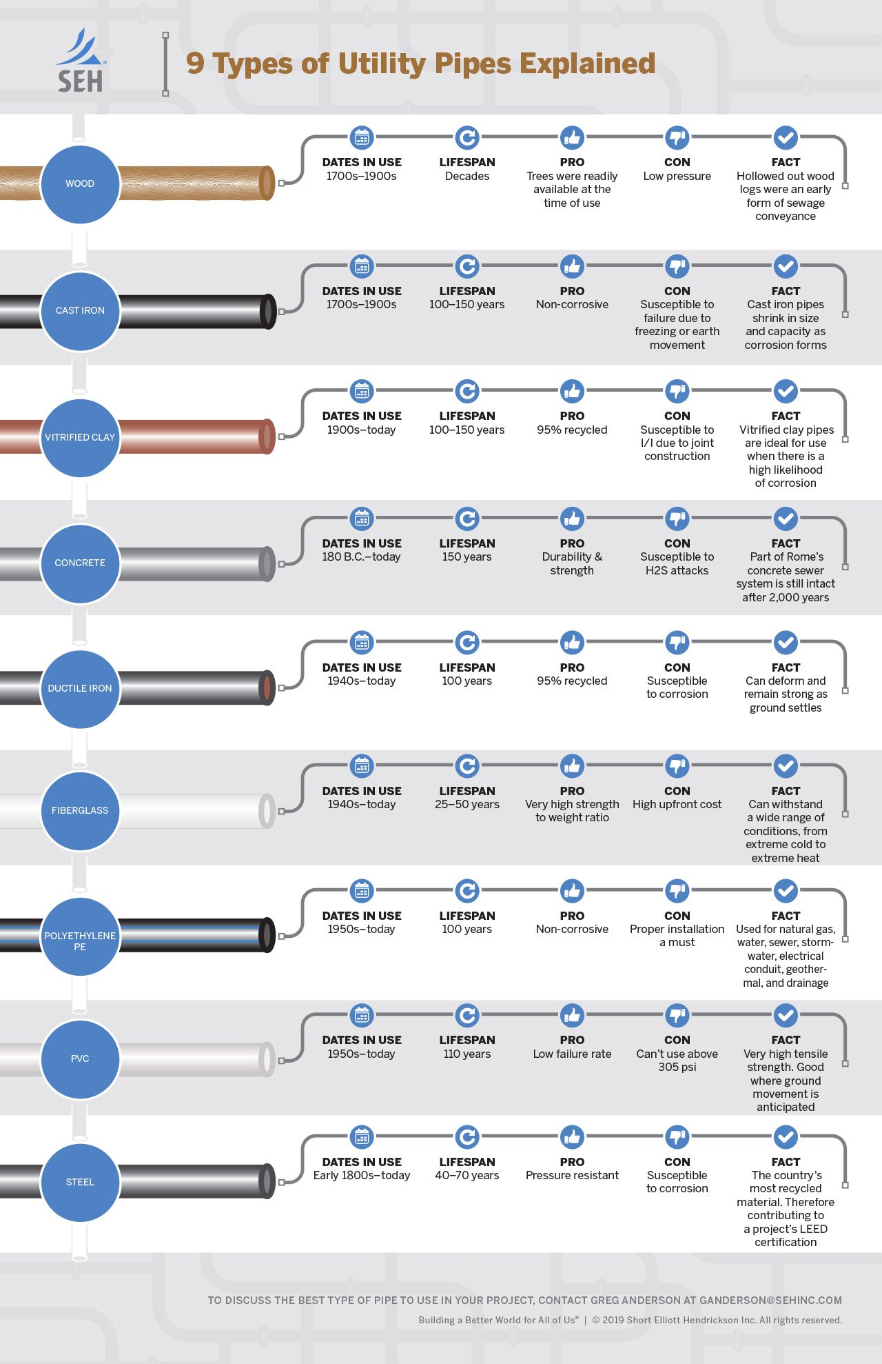 types of pipes