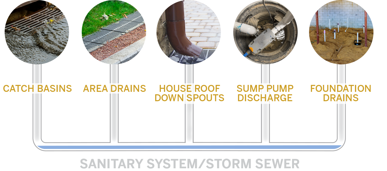 sanitary sewer collection system