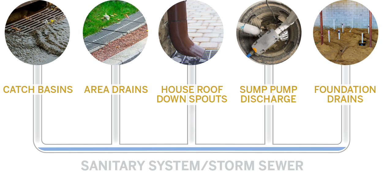 sanitary sewer collection system