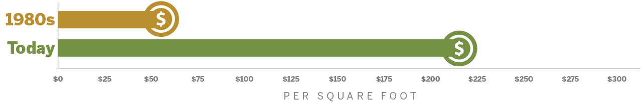 Cost per square foot graph